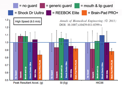 brain-pad-mouthguard-testing-comparison-dual-arch-shock-doctor